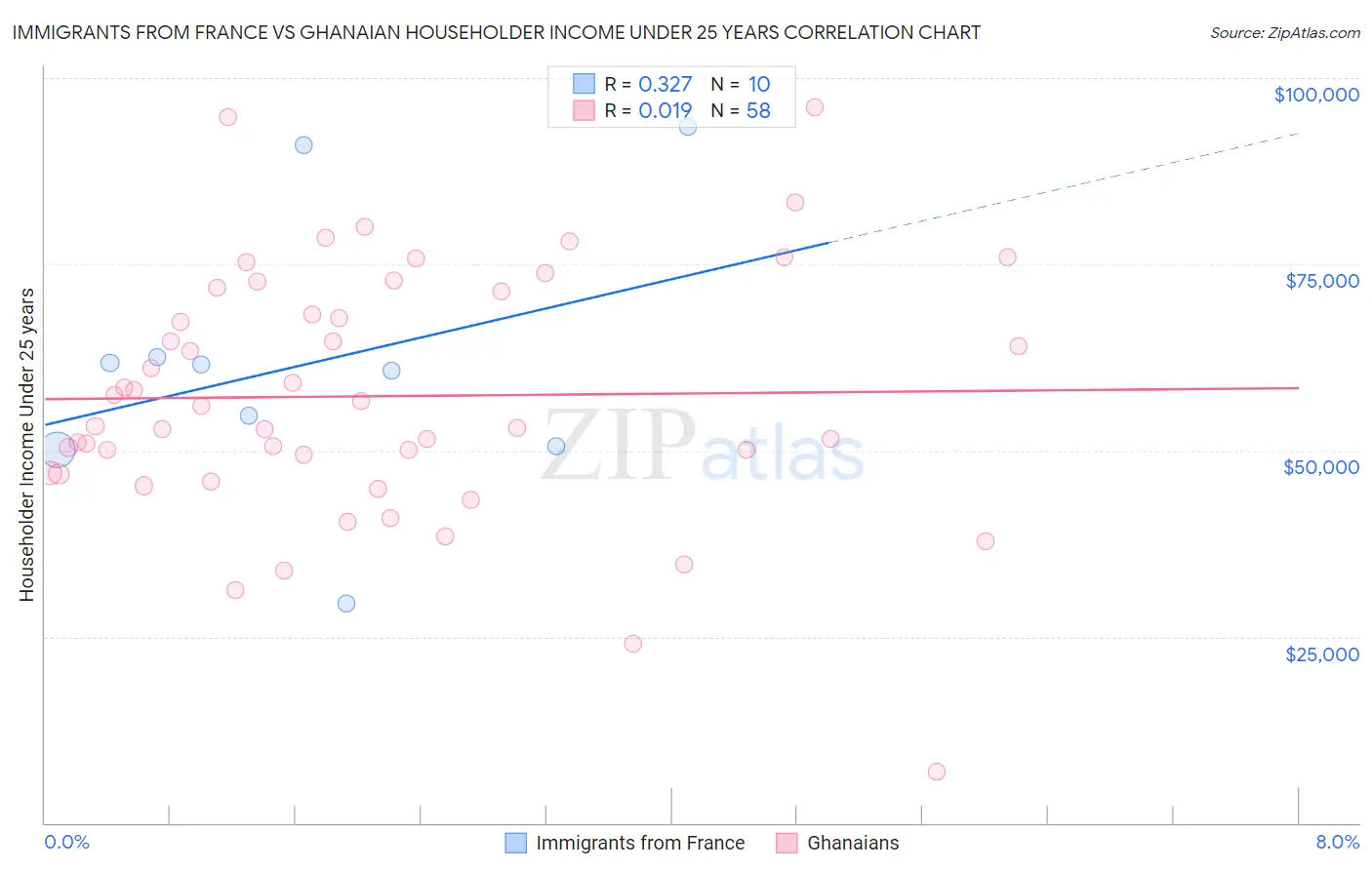 Immigrants from France vs Ghanaian Householder Income Under 25 years