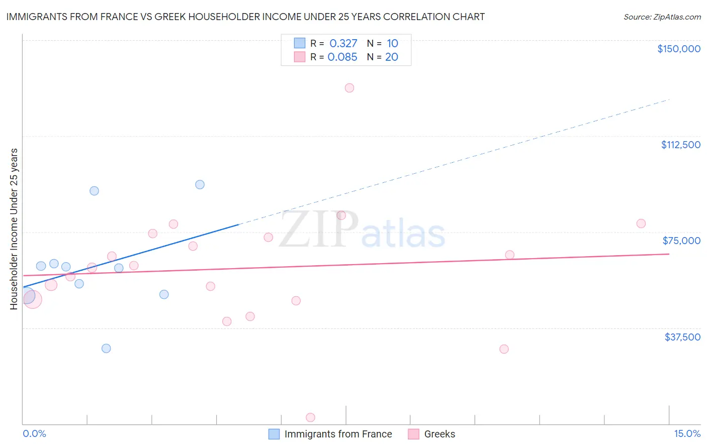 Immigrants from France vs Greek Householder Income Under 25 years