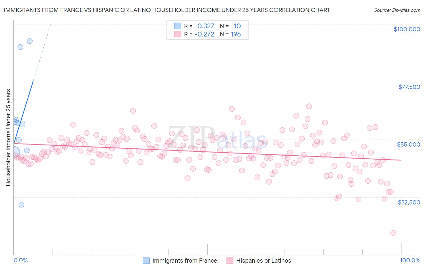 Immigrants from France vs Hispanic or Latino Householder Income Under 25 years