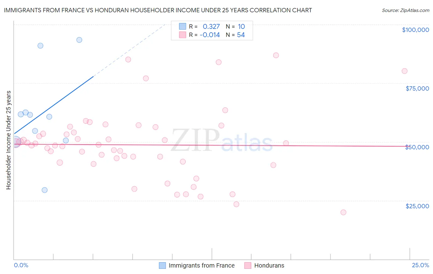 Immigrants from France vs Honduran Householder Income Under 25 years