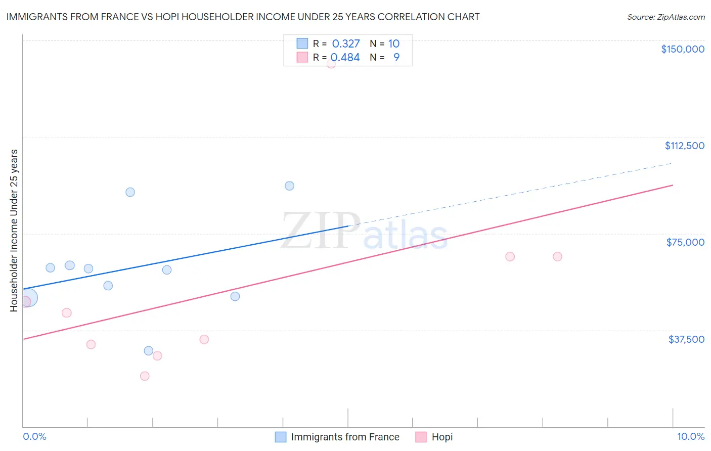 Immigrants from France vs Hopi Householder Income Under 25 years