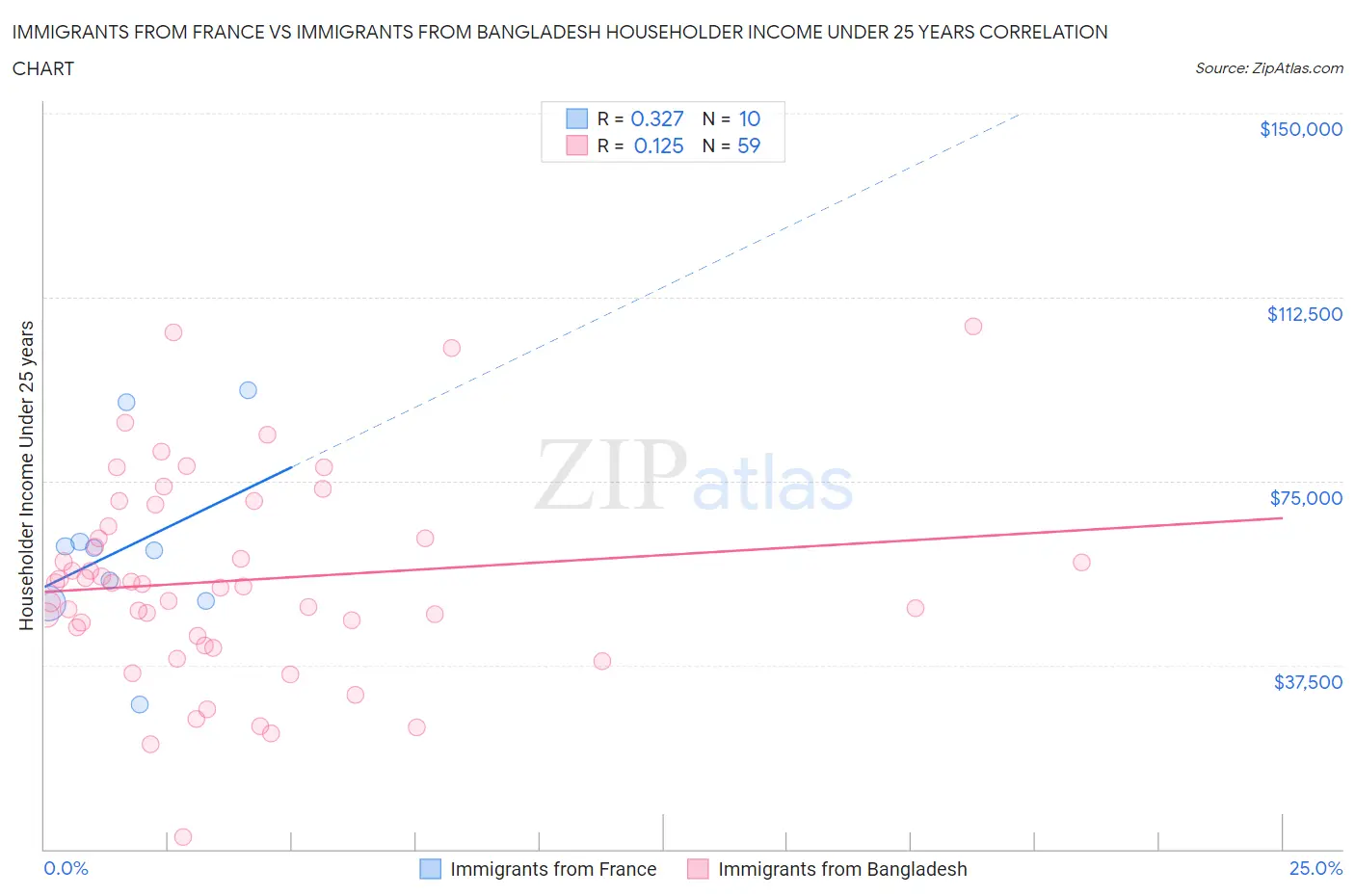 Immigrants from France vs Immigrants from Bangladesh Householder Income Under 25 years