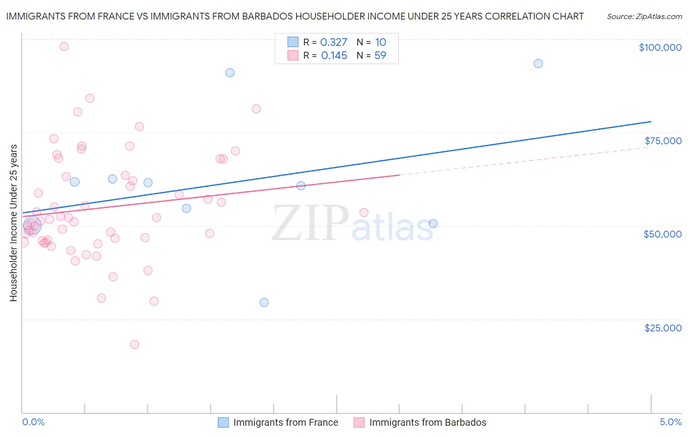 Immigrants from France vs Immigrants from Barbados Householder Income Under 25 years