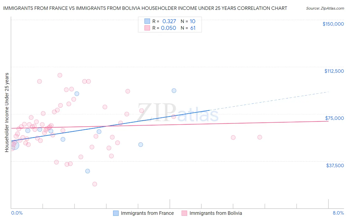 Immigrants from France vs Immigrants from Bolivia Householder Income Under 25 years