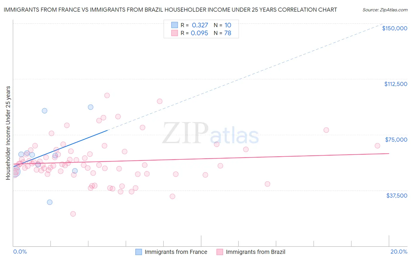 Immigrants from France vs Immigrants from Brazil Householder Income Under 25 years
