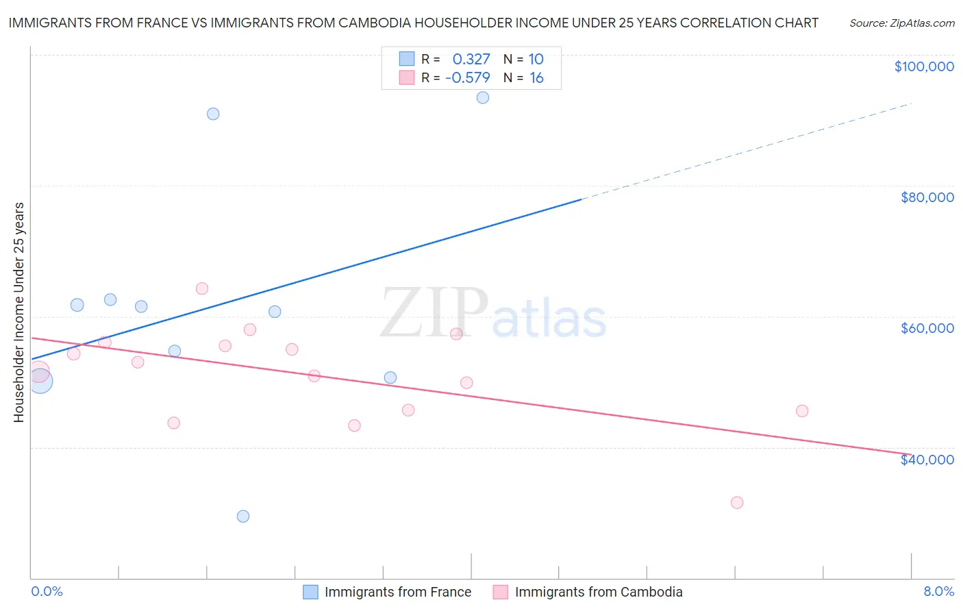 Immigrants from France vs Immigrants from Cambodia Householder Income Under 25 years