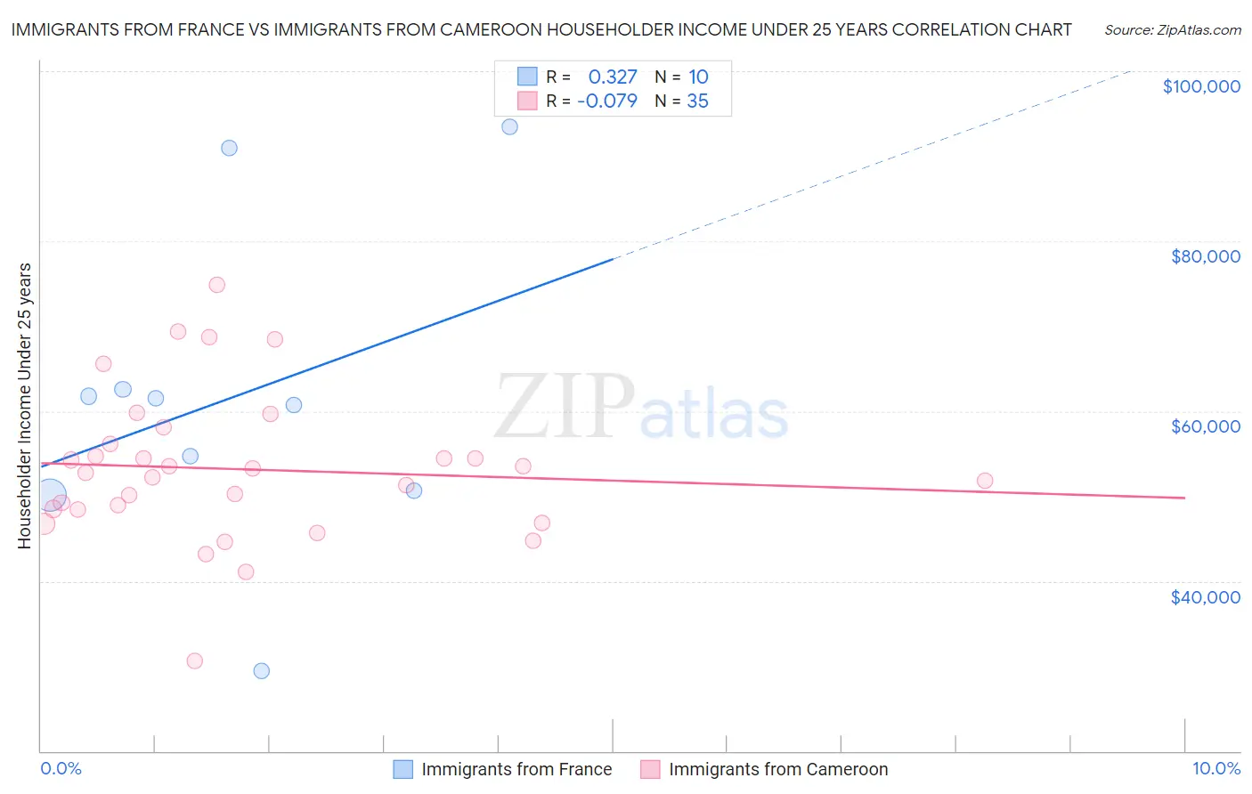 Immigrants from France vs Immigrants from Cameroon Householder Income Under 25 years