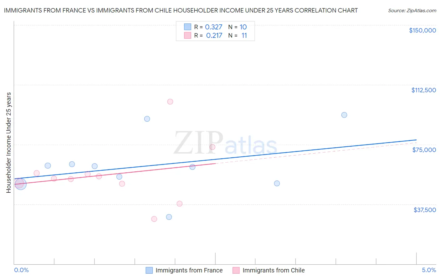 Immigrants from France vs Immigrants from Chile Householder Income Under 25 years