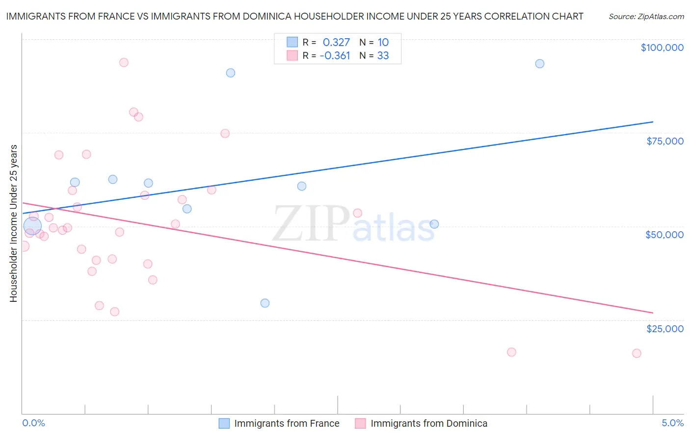 Immigrants from France vs Immigrants from Dominica Householder Income Under 25 years