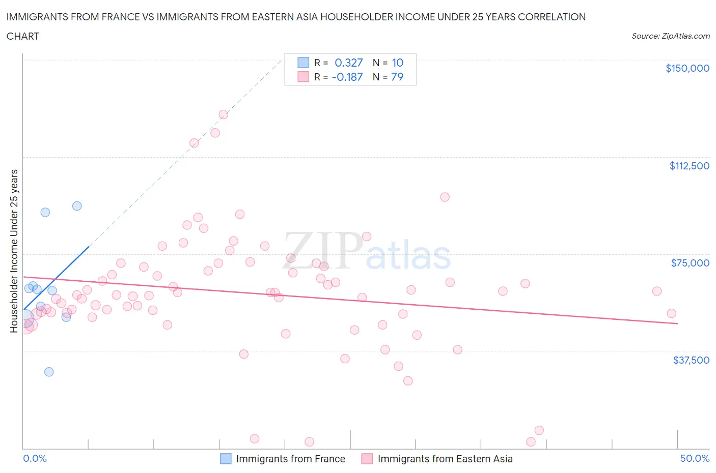 Immigrants from France vs Immigrants from Eastern Asia Householder Income Under 25 years
