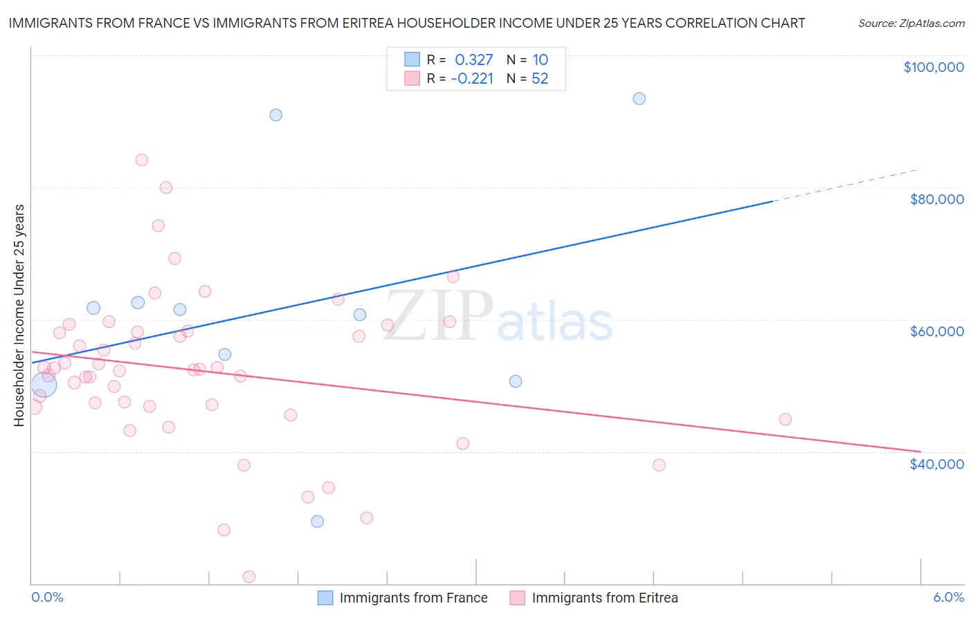 Immigrants from France vs Immigrants from Eritrea Householder Income Under 25 years