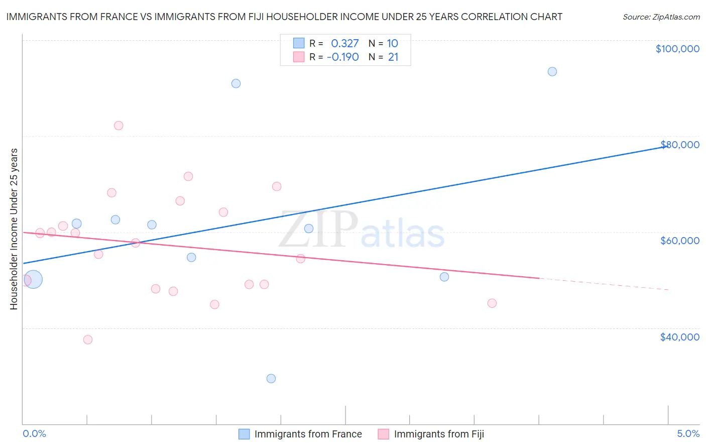 Immigrants from France vs Immigrants from Fiji Householder Income Under 25 years