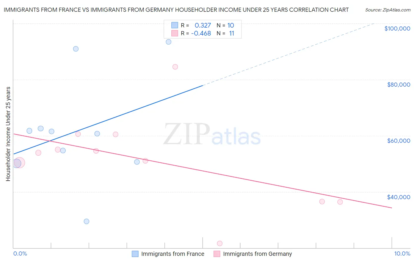 Immigrants from France vs Immigrants from Germany Householder Income Under 25 years