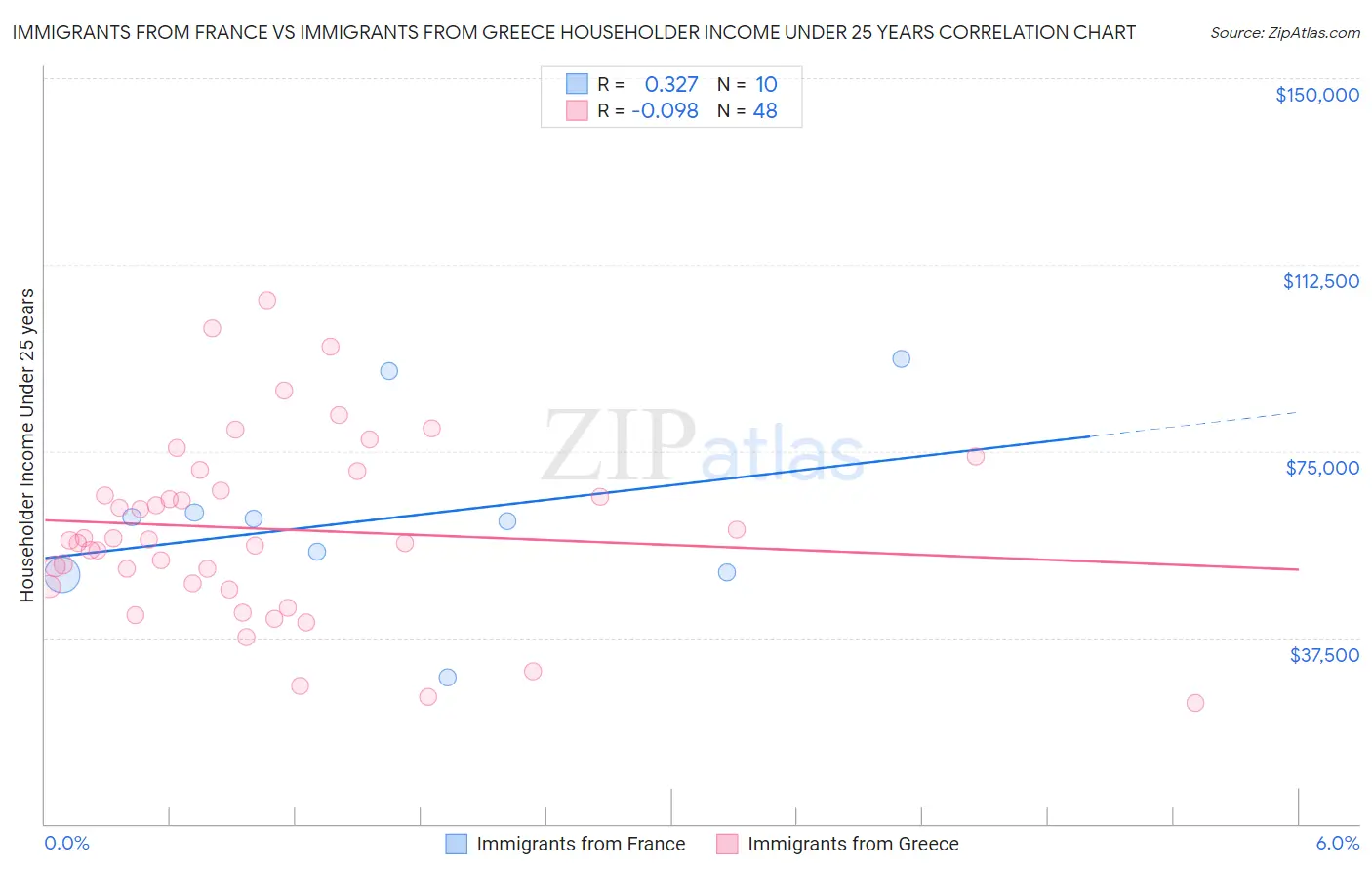 Immigrants from France vs Immigrants from Greece Householder Income Under 25 years