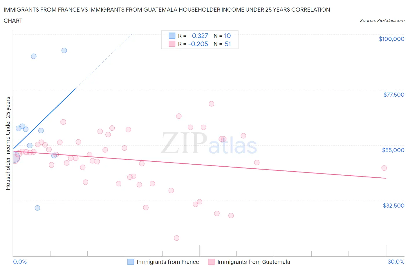 Immigrants from France vs Immigrants from Guatemala Householder Income Under 25 years