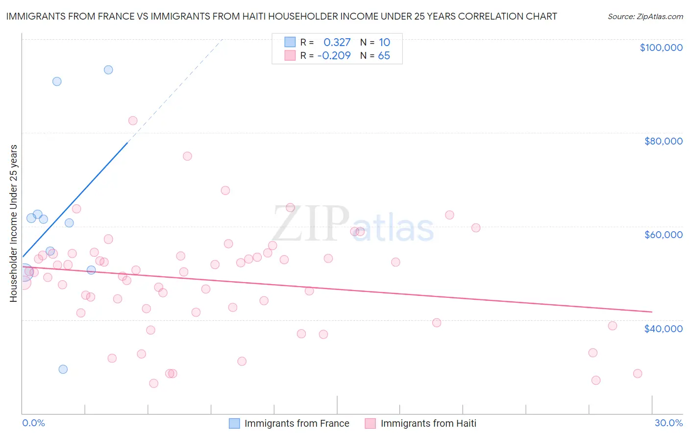 Immigrants from France vs Immigrants from Haiti Householder Income Under 25 years
