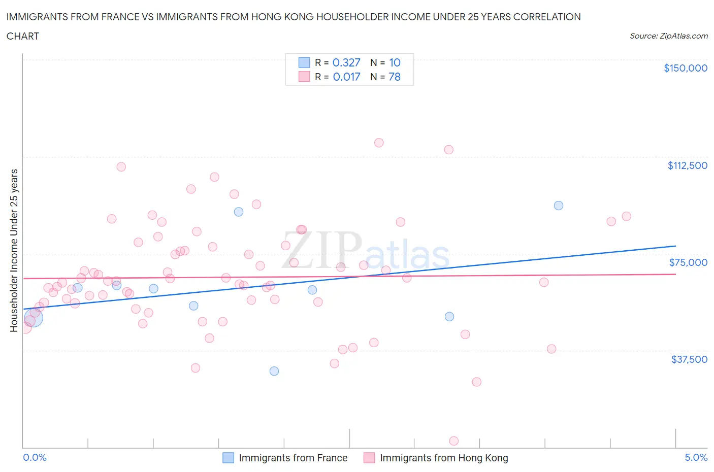 Immigrants from France vs Immigrants from Hong Kong Householder Income Under 25 years