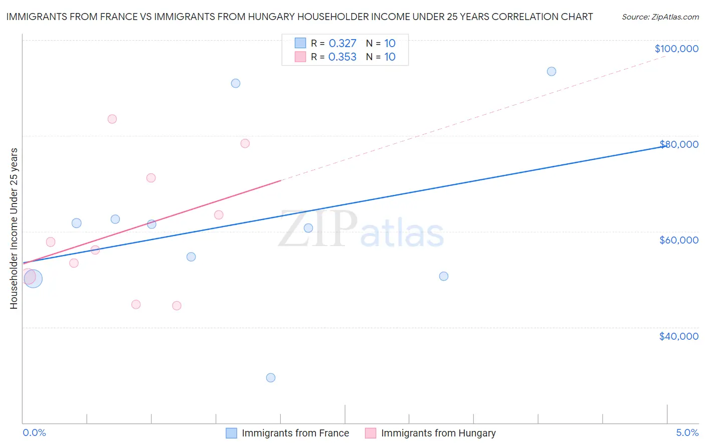 Immigrants from France vs Immigrants from Hungary Householder Income Under 25 years