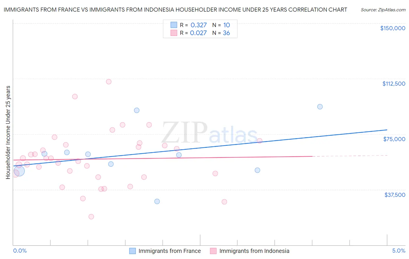 Immigrants from France vs Immigrants from Indonesia Householder Income Under 25 years