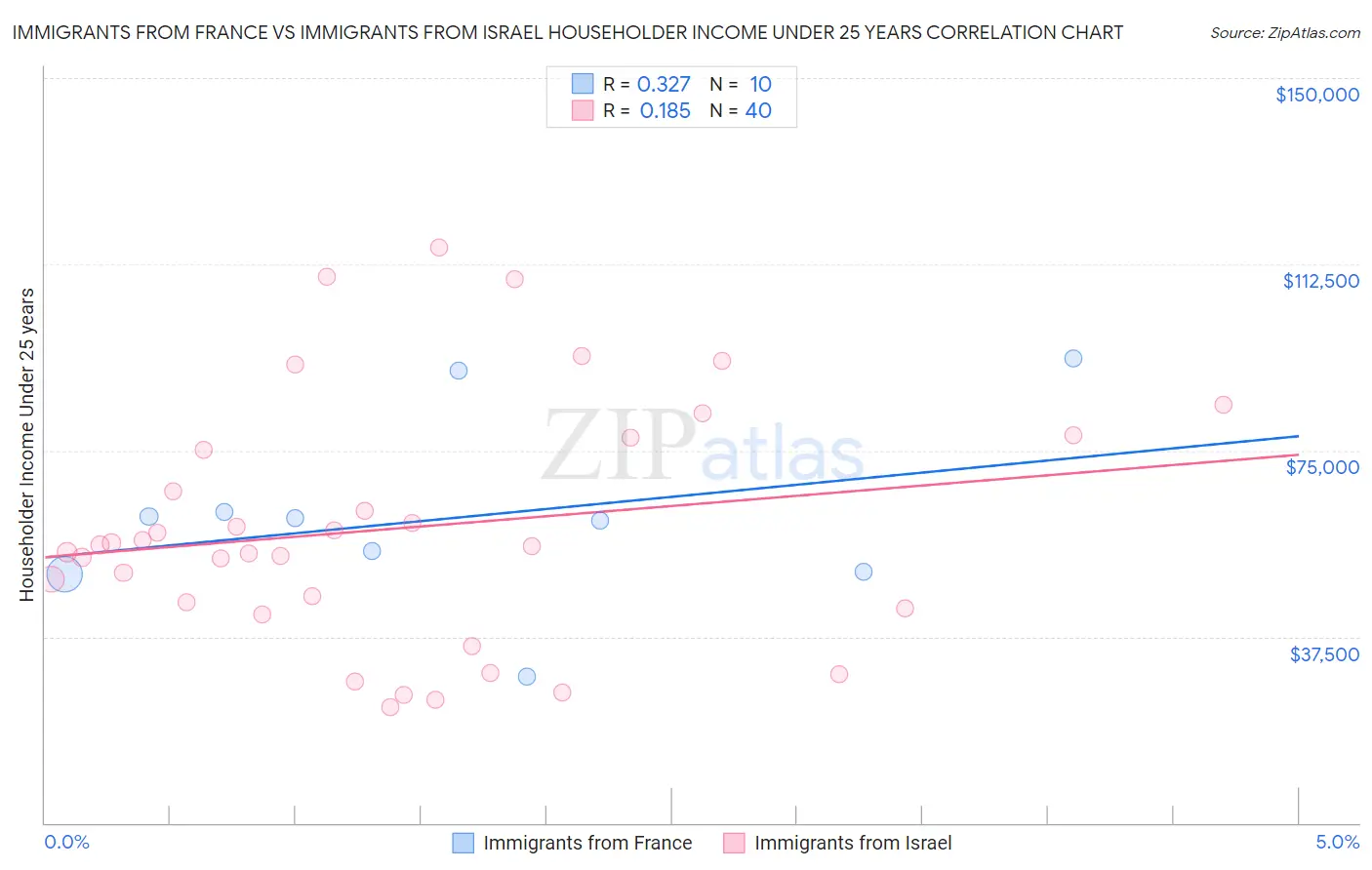 Immigrants from France vs Immigrants from Israel Householder Income Under 25 years