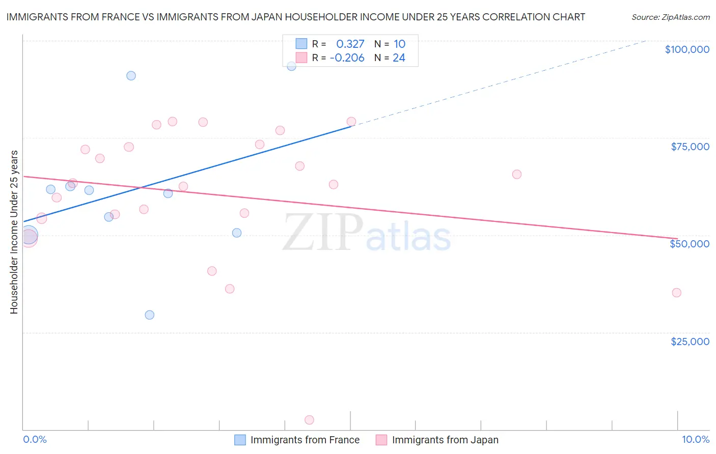 Immigrants from France vs Immigrants from Japan Householder Income Under 25 years