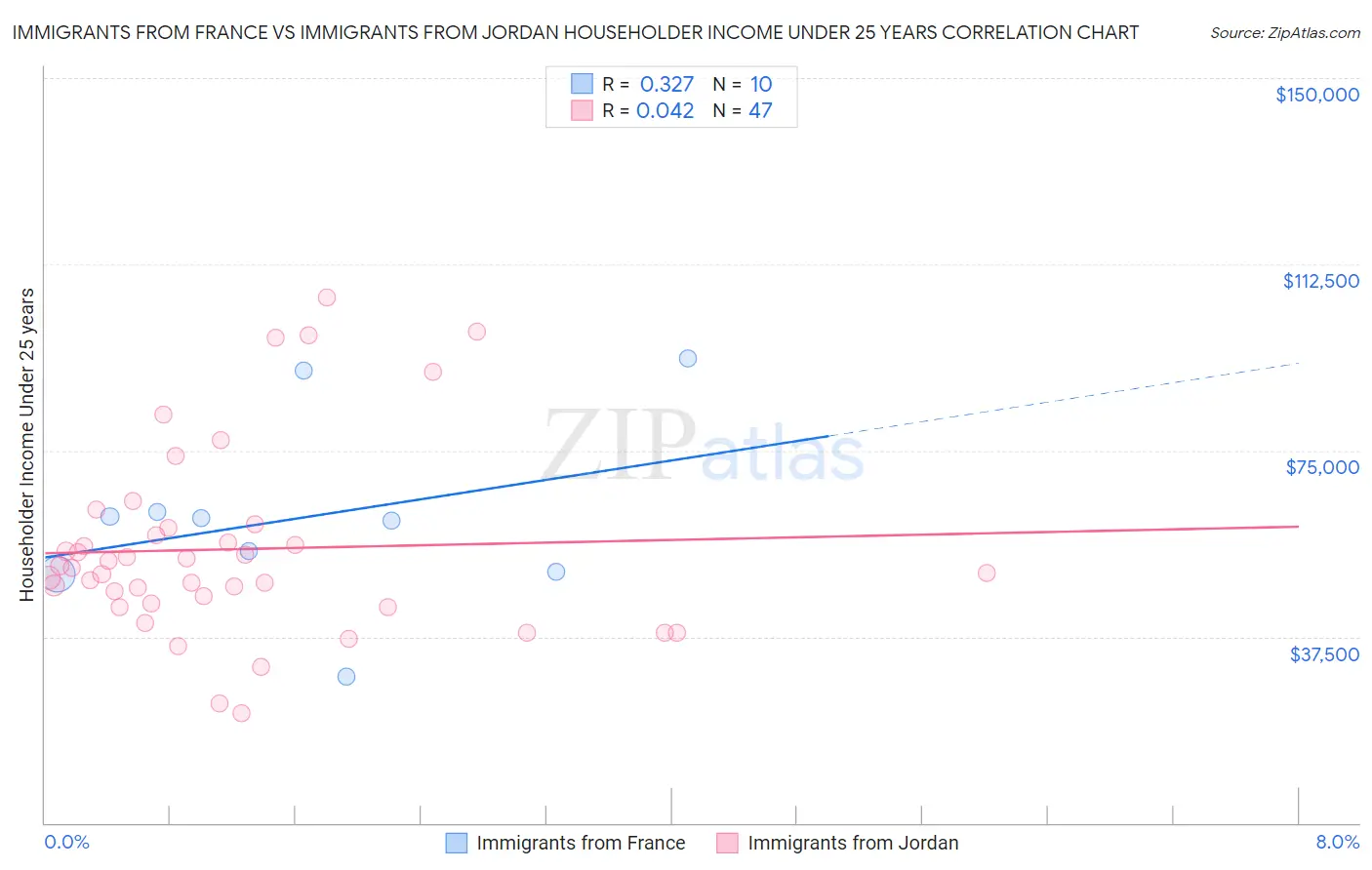 Immigrants from France vs Immigrants from Jordan Householder Income Under 25 years