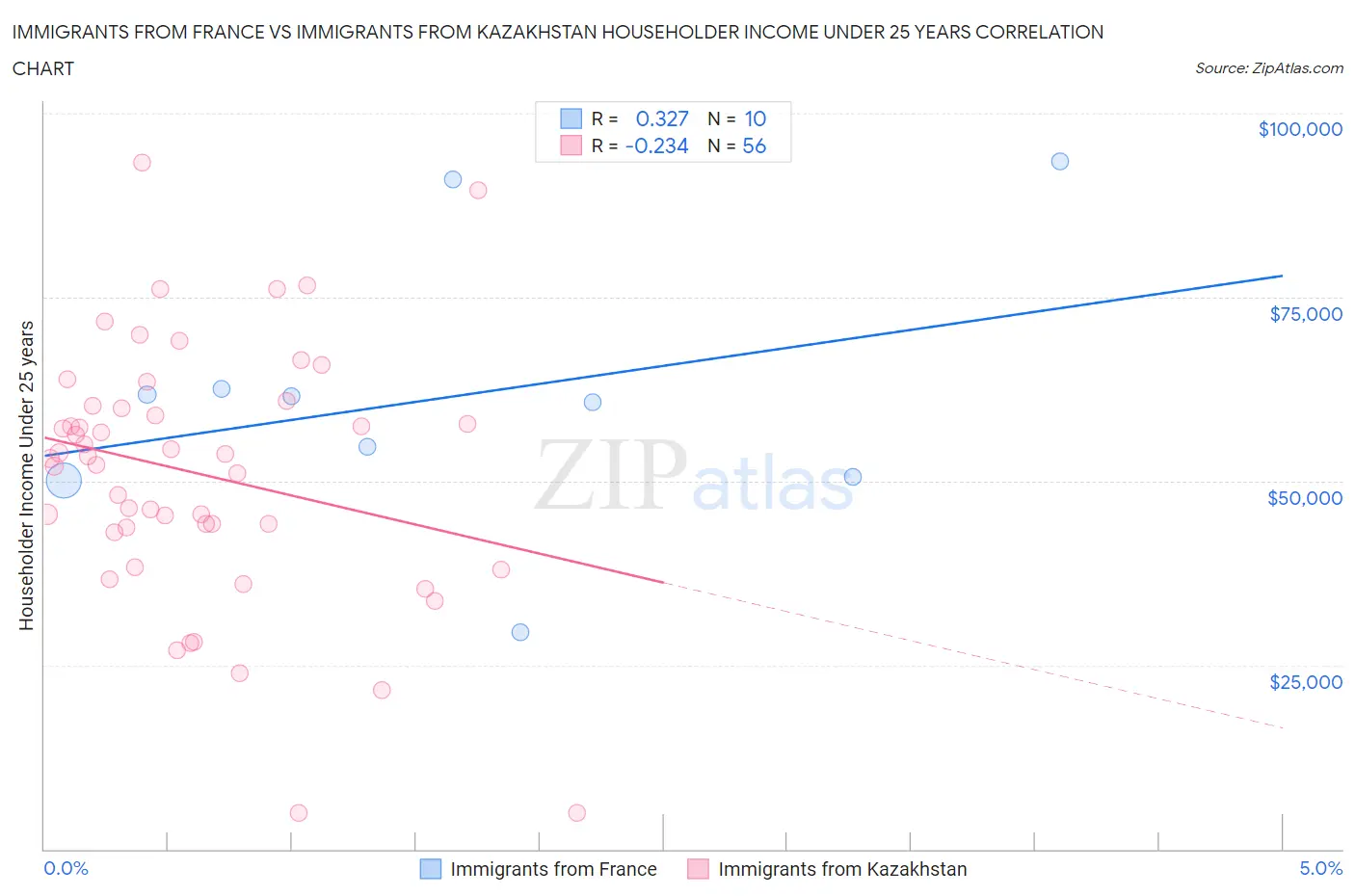 Immigrants from France vs Immigrants from Kazakhstan Householder Income Under 25 years