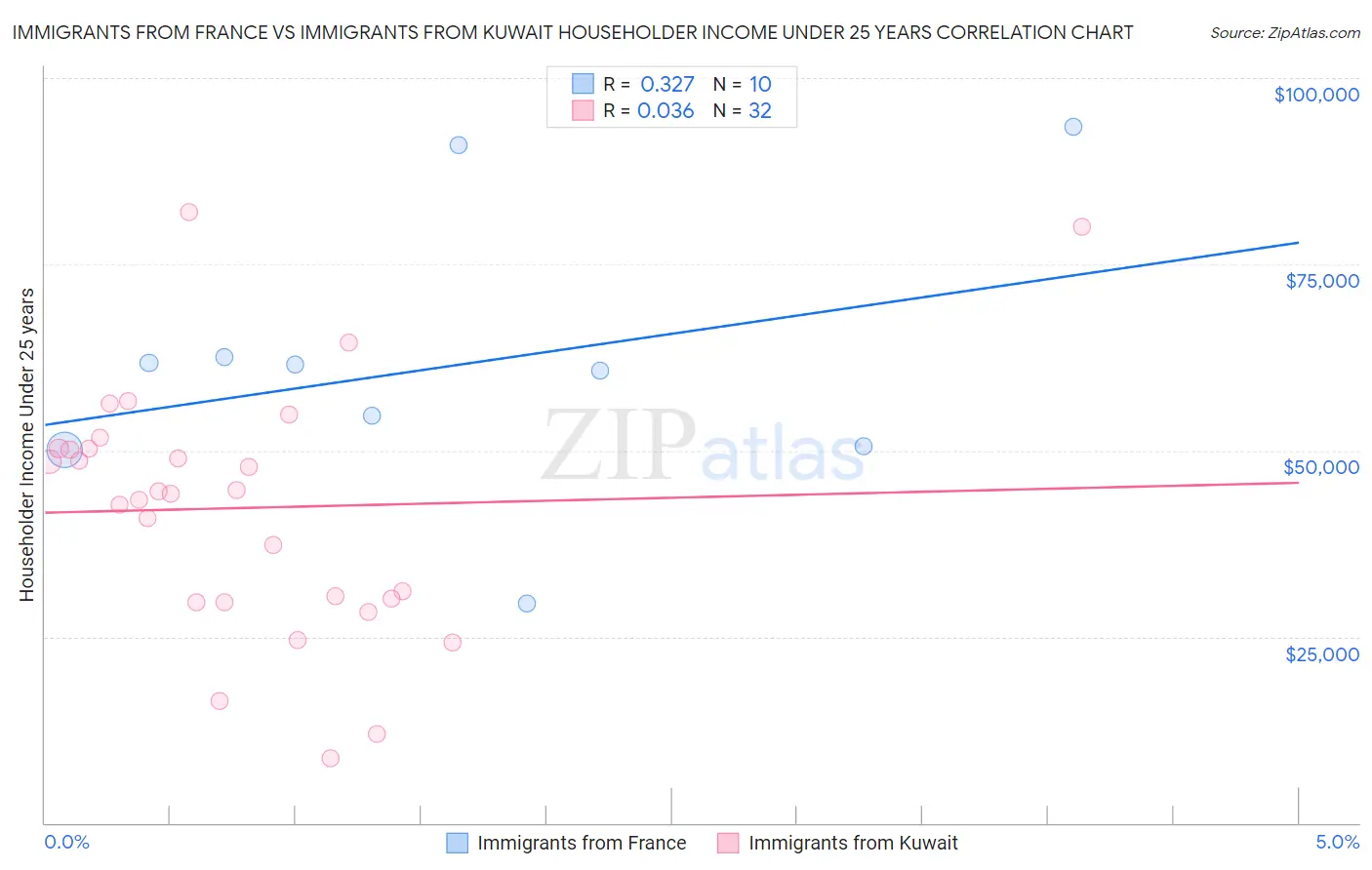Immigrants from France vs Immigrants from Kuwait Householder Income Under 25 years