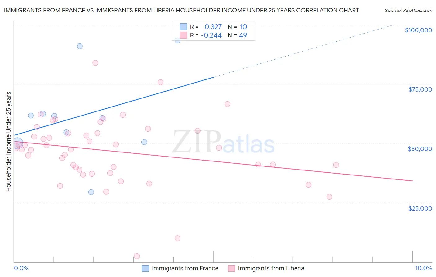 Immigrants from France vs Immigrants from Liberia Householder Income Under 25 years