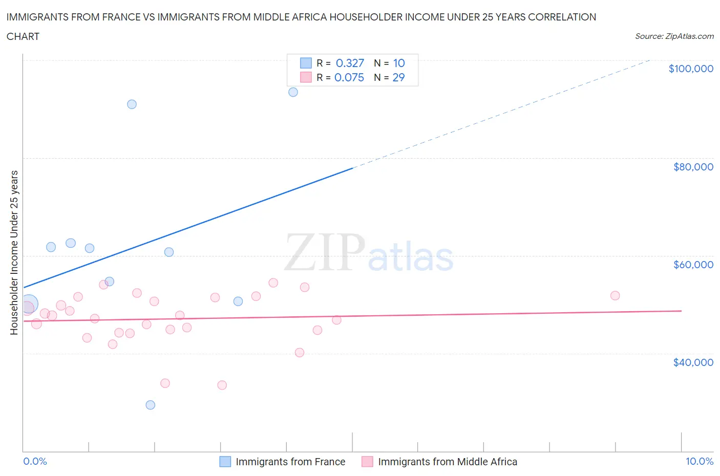 Immigrants from France vs Immigrants from Middle Africa Householder Income Under 25 years