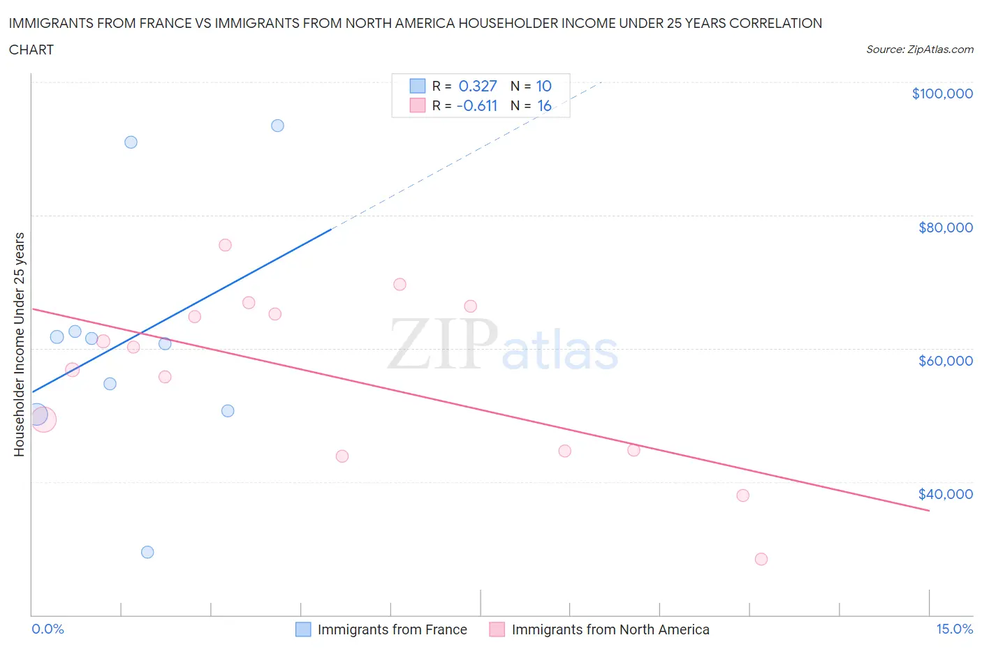 Immigrants from France vs Immigrants from North America Householder Income Under 25 years