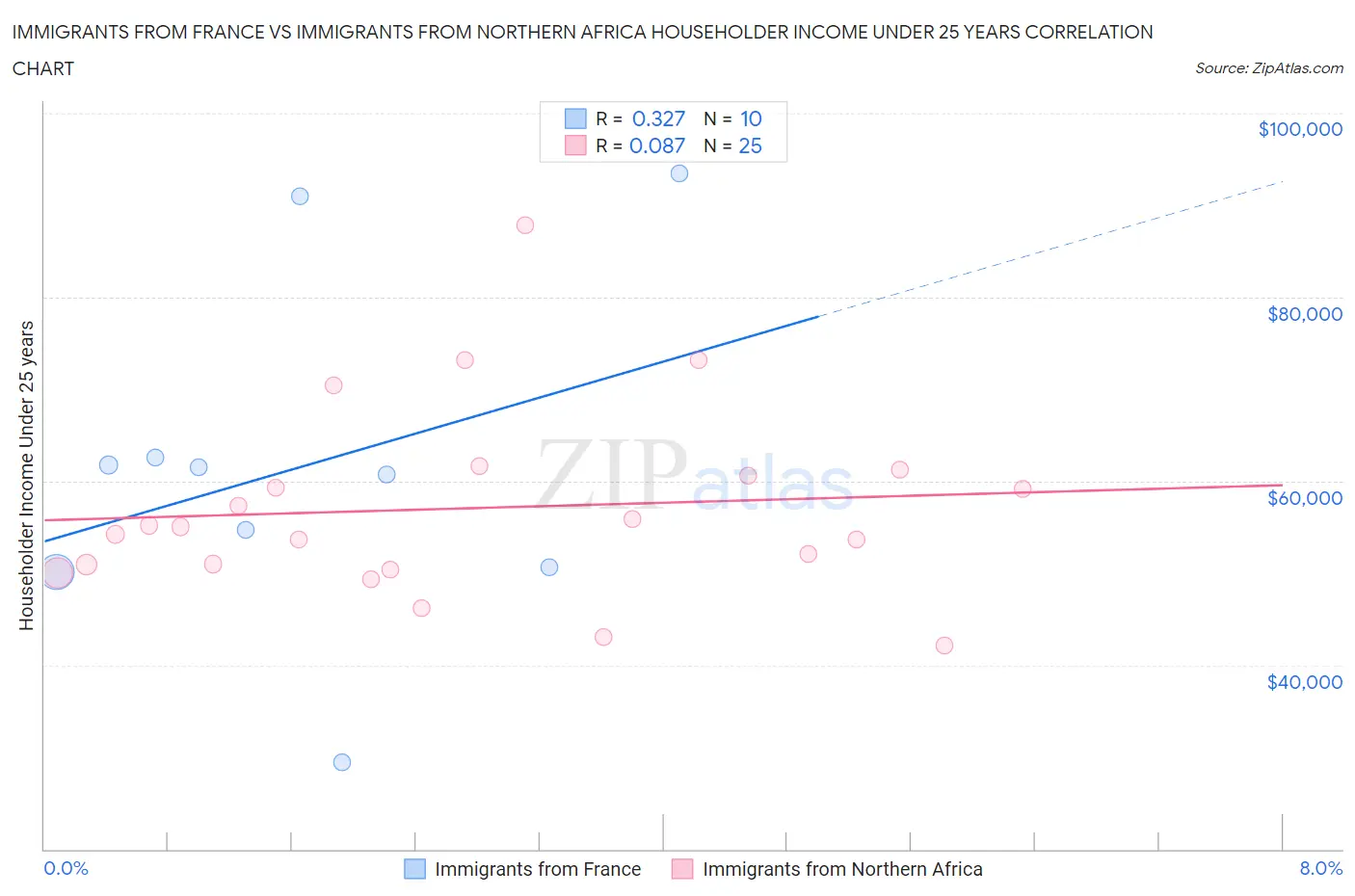 Immigrants from France vs Immigrants from Northern Africa Householder Income Under 25 years