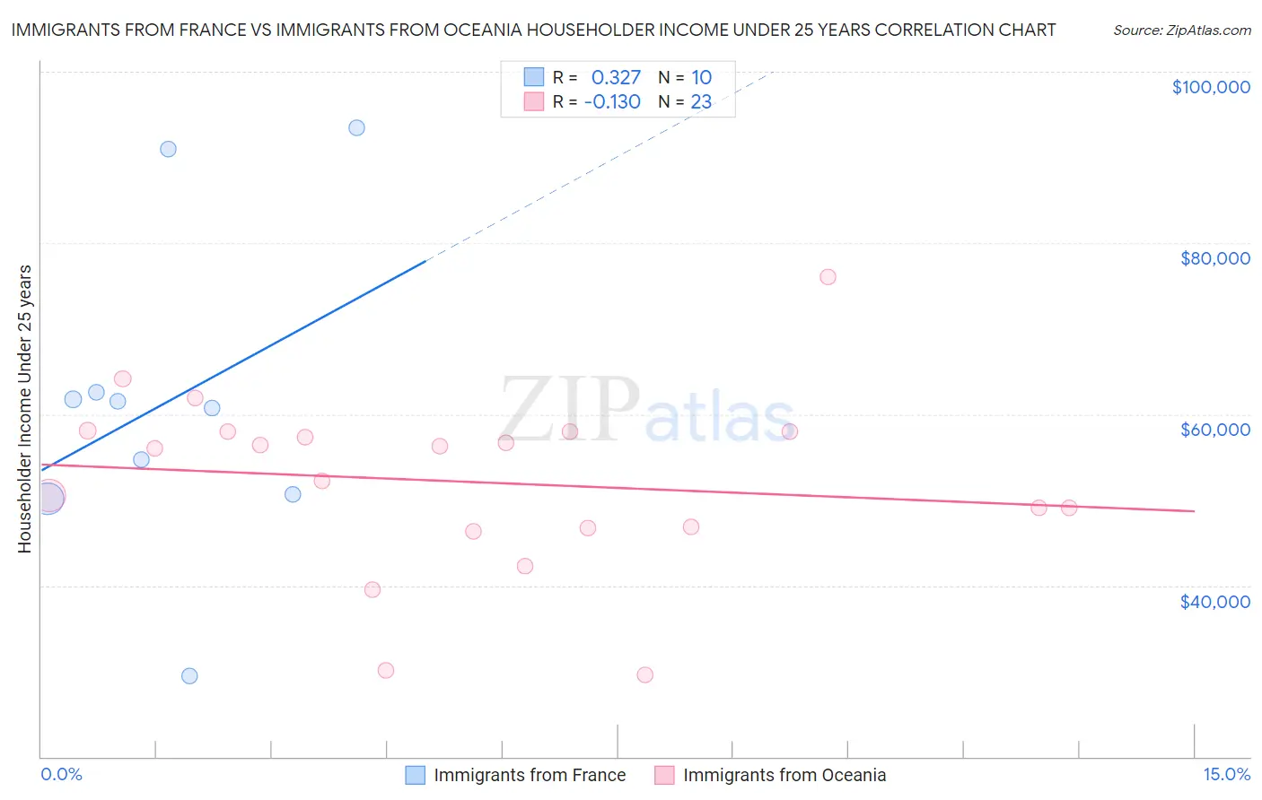 Immigrants from France vs Immigrants from Oceania Householder Income Under 25 years