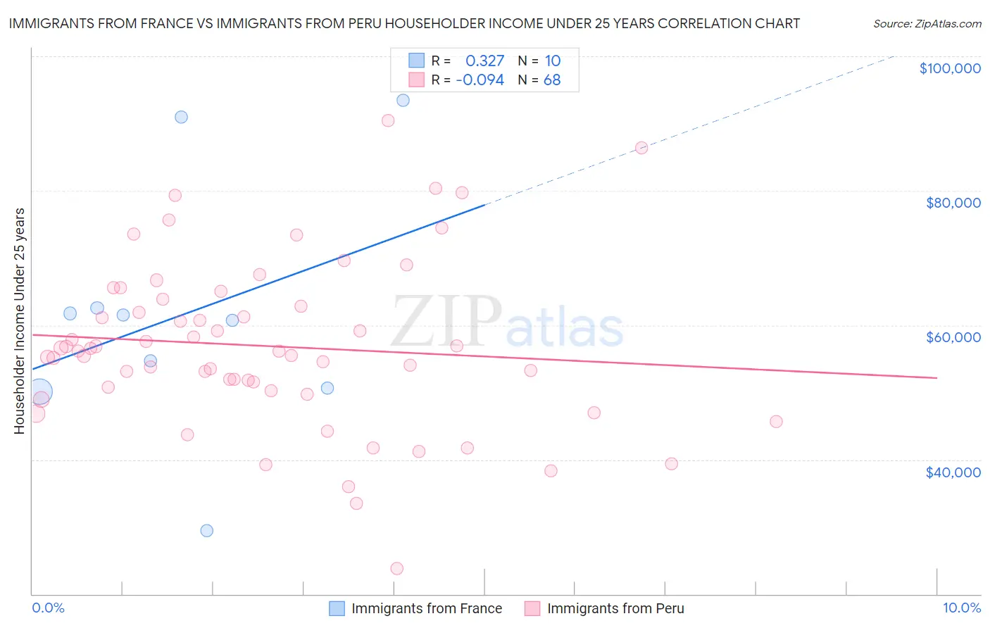 Immigrants from France vs Immigrants from Peru Householder Income Under 25 years