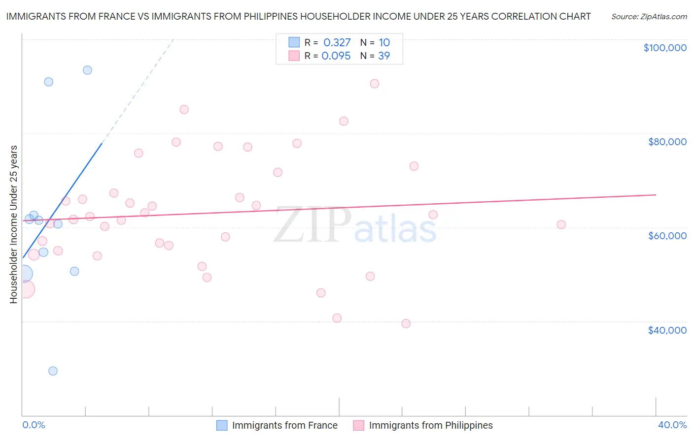 Immigrants from France vs Immigrants from Philippines Householder Income Under 25 years