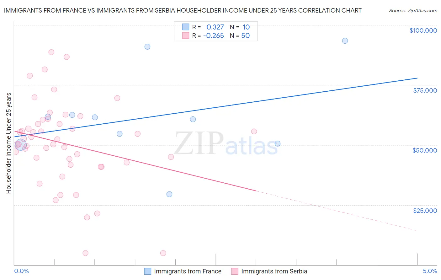 Immigrants from France vs Immigrants from Serbia Householder Income Under 25 years