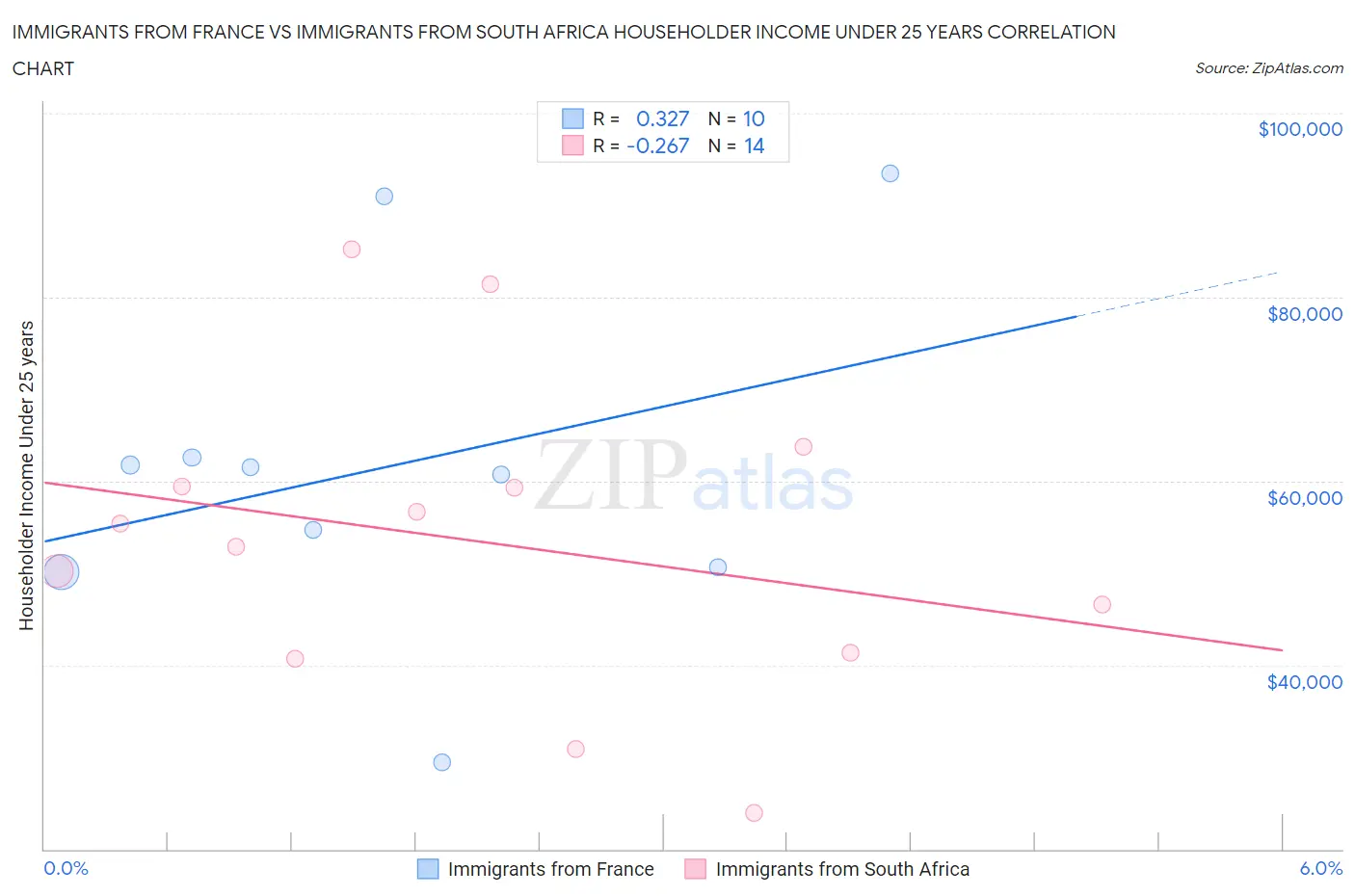Immigrants from France vs Immigrants from South Africa Householder Income Under 25 years