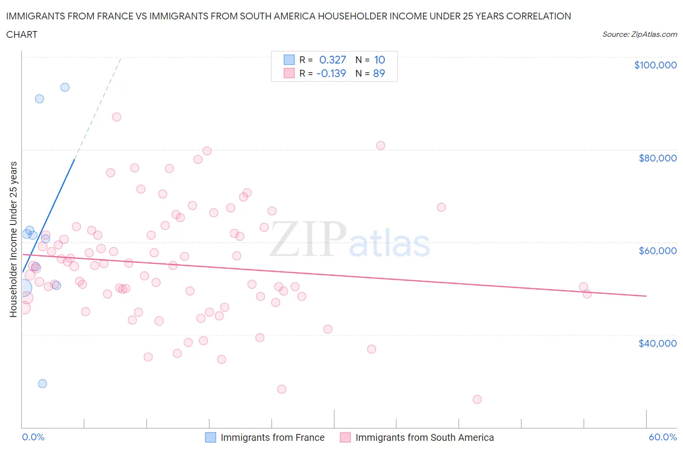 Immigrants from France vs Immigrants from South America Householder Income Under 25 years