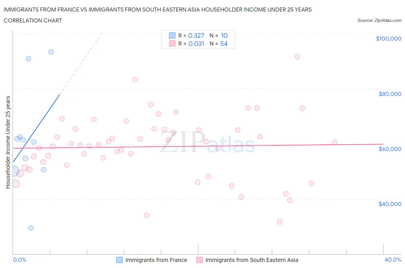 Immigrants from France vs Immigrants from South Eastern Asia Householder Income Under 25 years