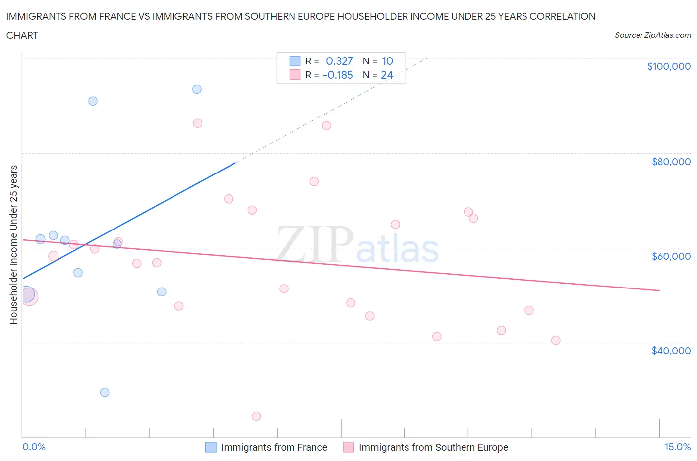 Immigrants from France vs Immigrants from Southern Europe Householder Income Under 25 years