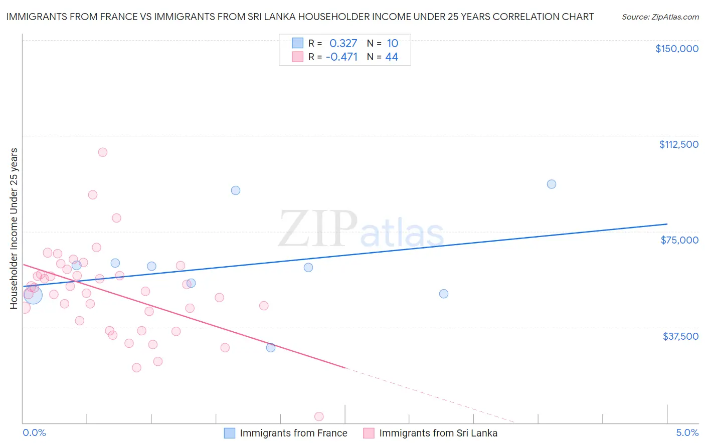 Immigrants from France vs Immigrants from Sri Lanka Householder Income Under 25 years