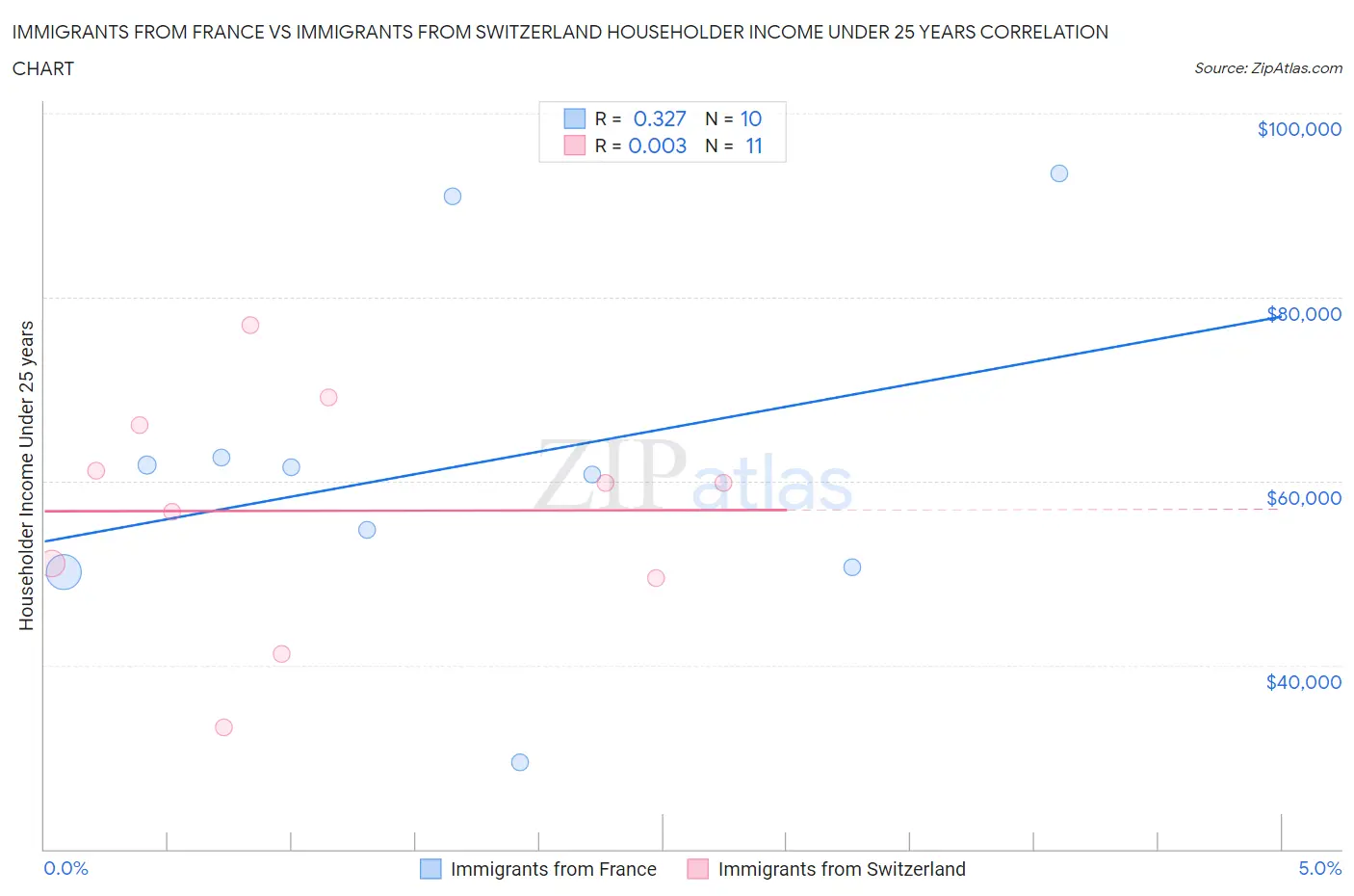 Immigrants from France vs Immigrants from Switzerland Householder Income Under 25 years