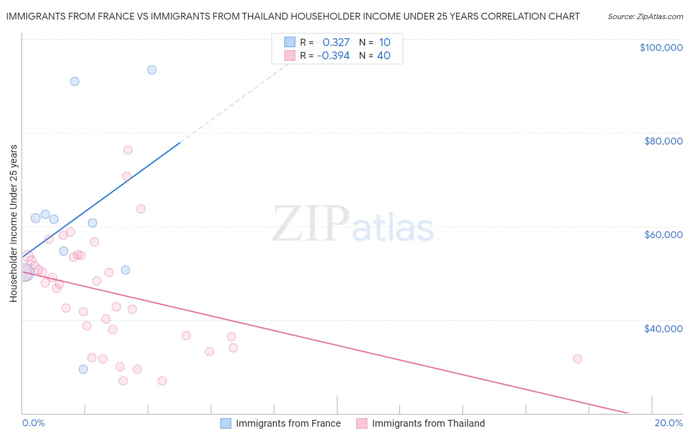 Immigrants from France vs Immigrants from Thailand Householder Income Under 25 years