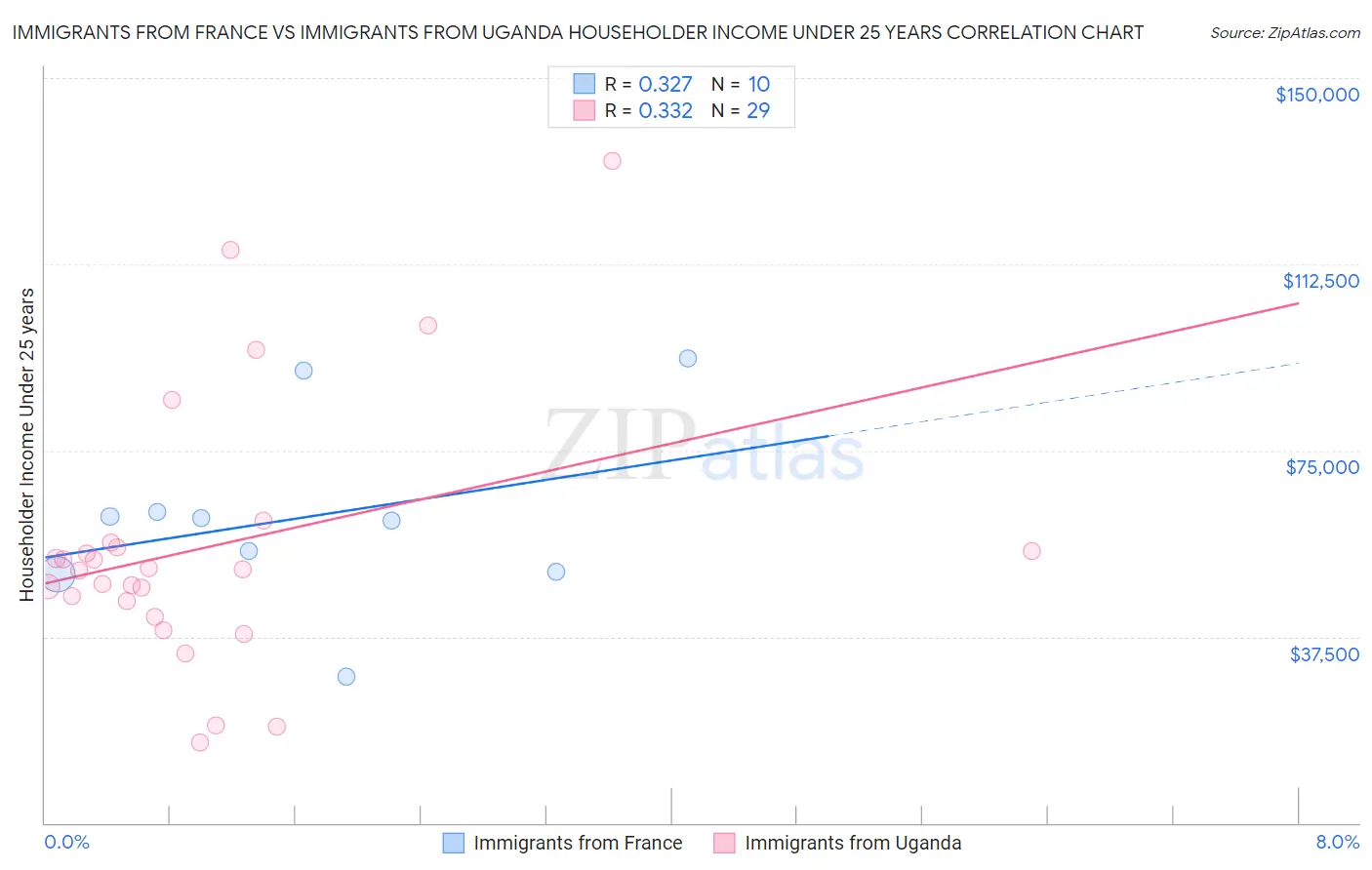 Immigrants from France vs Immigrants from Uganda Householder Income Under 25 years