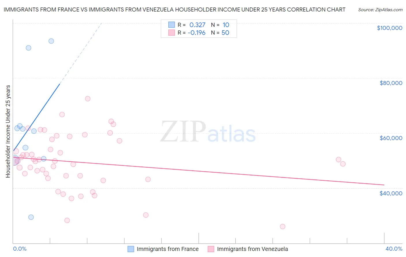 Immigrants from France vs Immigrants from Venezuela Householder Income Under 25 years