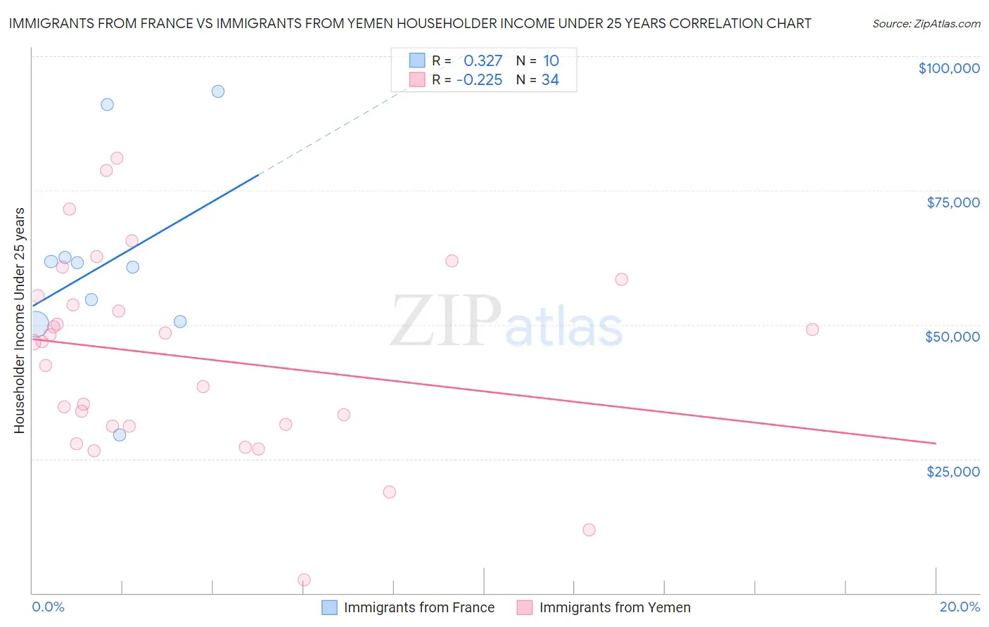 Immigrants from France vs Immigrants from Yemen Householder Income Under 25 years