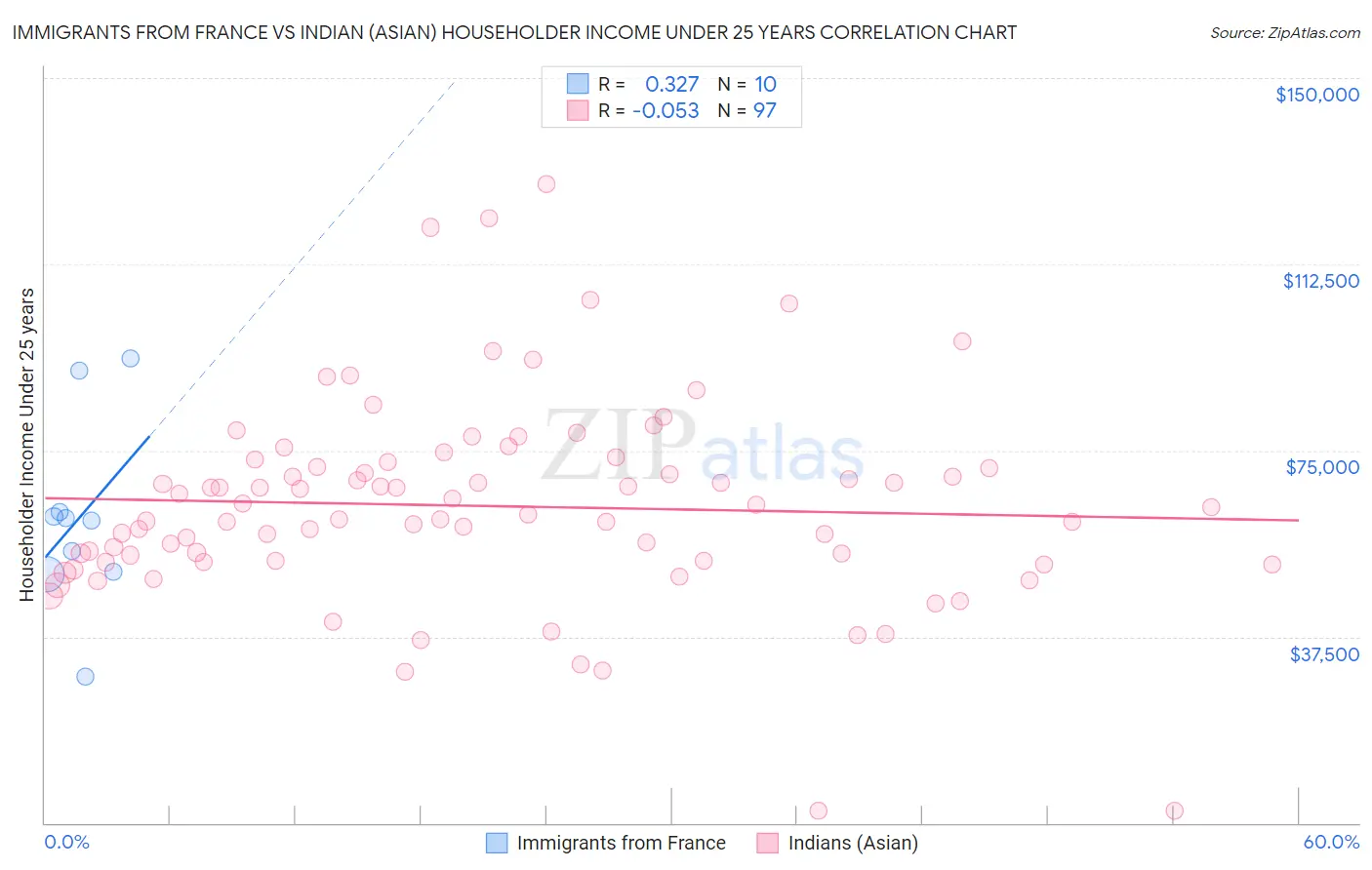 Immigrants from France vs Indian (Asian) Householder Income Under 25 years