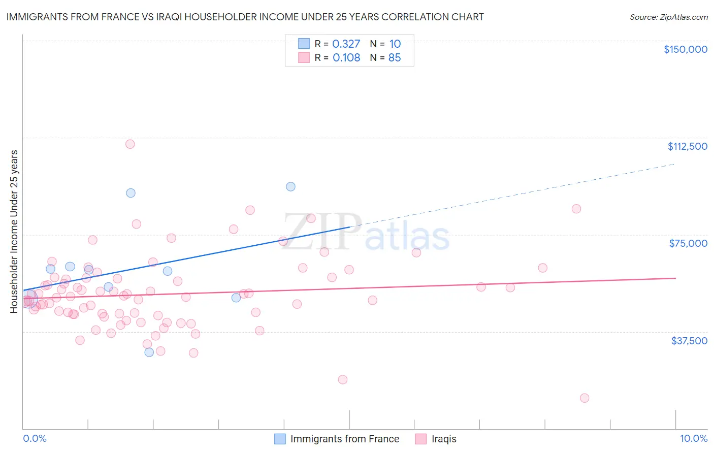 Immigrants from France vs Iraqi Householder Income Under 25 years