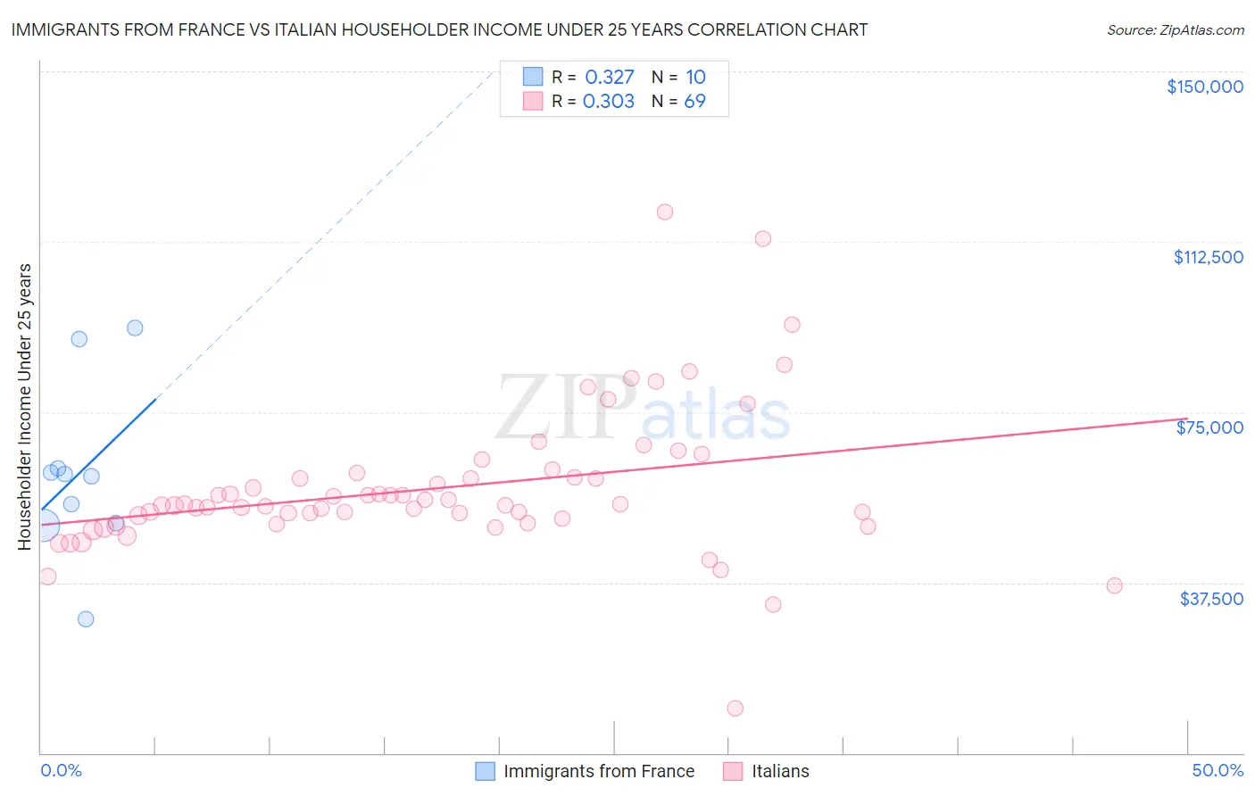 Immigrants from France vs Italian Householder Income Under 25 years