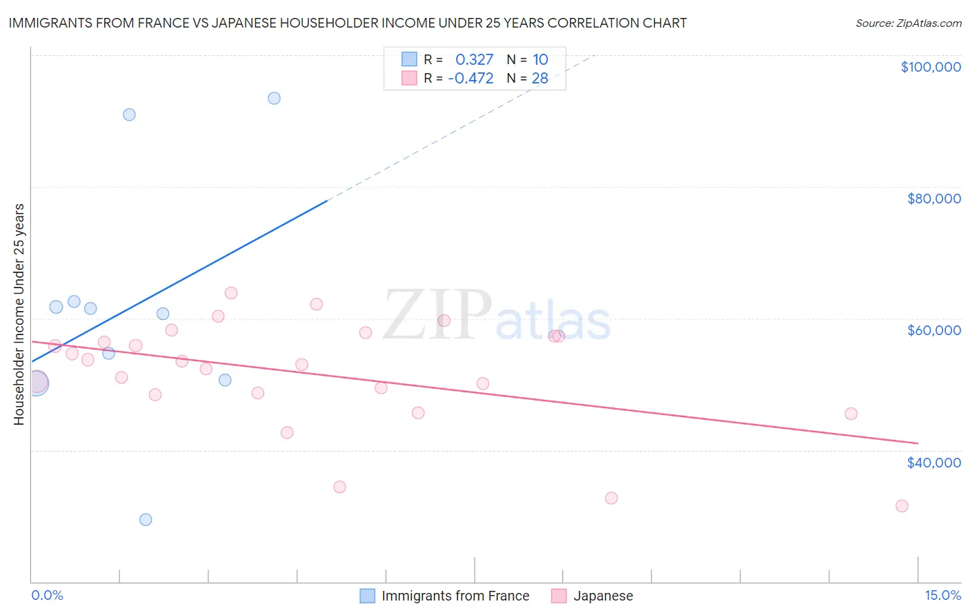 Immigrants from France vs Japanese Householder Income Under 25 years